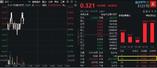 医械股逆市走强！医疗ETF（512170）盘中冲击1%，近10日大举吸金8.8亿元！机构：国产医械出海或正当时