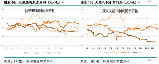 新湖化工（尿素）2025年报：供需错配 压力犹存