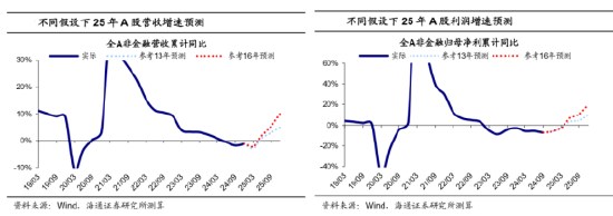 A500投资说|2025策略关键词，反弹“防踏空”有何利器？