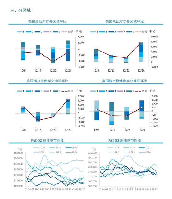 【周度关注】原油：EIA周度库存报告