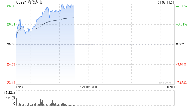 海信家电早盘涨超7% 国泰君安维持“增持”评级