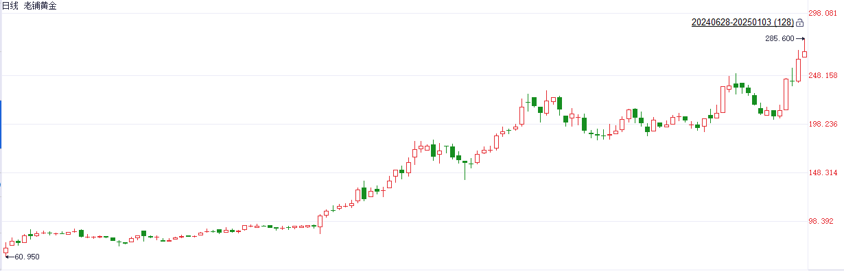 金价回暖提振相关个股 老铺黄金一度续创上市以来新高