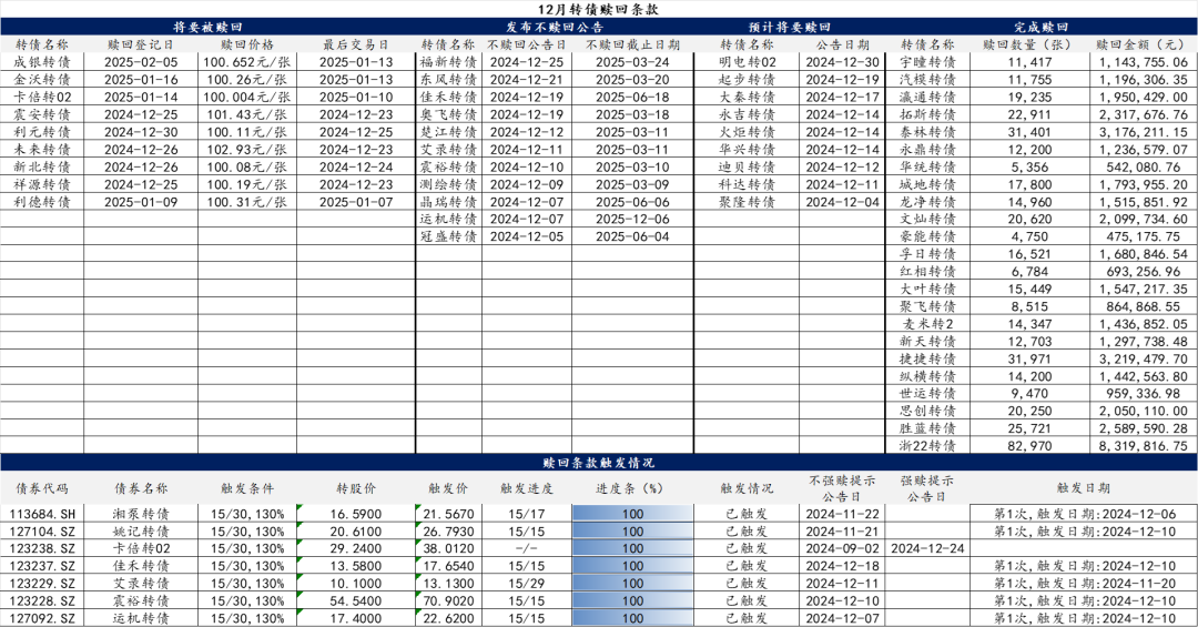 【华安固收】可转债月度数据库来袭，欢迎订阅！