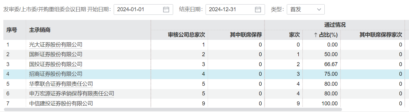 IPO年报|东兴证券保荐撤否率高达100% 中信建投连续三年被评为B类投行