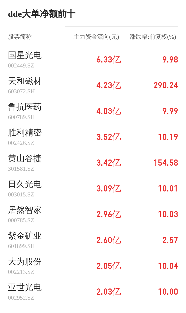 雄塑科技主力资金持续净流入，3日共净流入1140.43万元