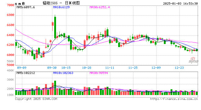 格林大华期货铁合金2025年展望：政策底令供需双增 蛇年有望春暖花开