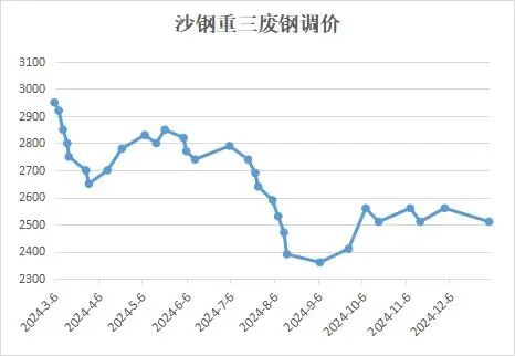 今日废钢行情 下调50元/吨!