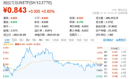 A股“金”光闪耀，有色龙头ETF盘中上探3%！港股反弹，小米股价创历史新高，港股互联网ETF（513770）摸高2%