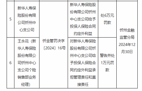 新华保险忻州中心支公司被罚6万元：给予投保人保险合同约定外利益