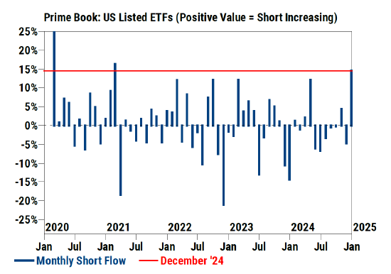 高盛：ETF空头流动创2021年以来最大增幅