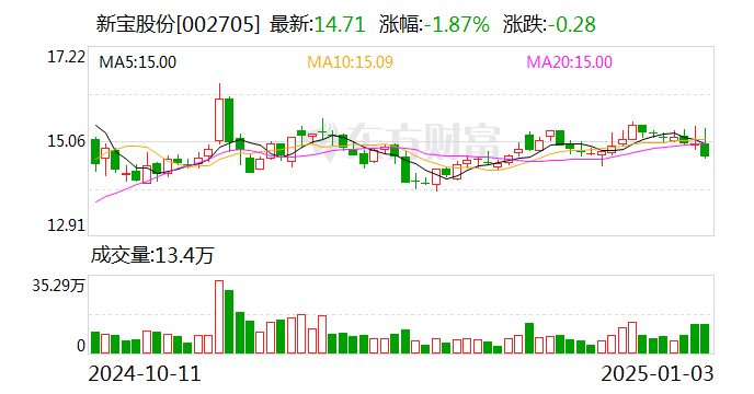 新宝股份：拟斥资8000万元至1亿元回购股份