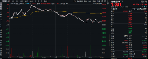 吹响反攻号角！有色龙头ETF（159876）盘中逆市涨超3%！铜、金、铝携手上攻，北方铜业涨停封板