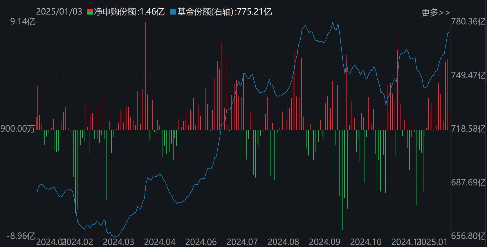 调整就是机会！逾300亿资金进场抄底，27只行业ETF被疯狂扫货，这个主题的ETF份额更是创历史新高