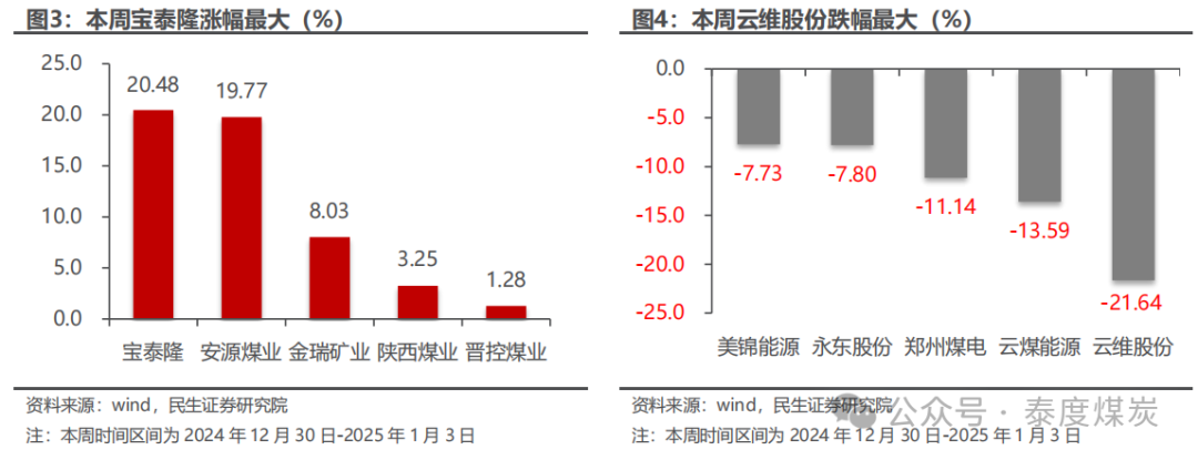 【民生能源 周泰团队】煤炭周报：煤价企稳反弹，长协更具韧性