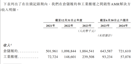 蚂蚁押注的极智嘉IPO，“清华学霸”与同行专利鏖战4年，累计亏损超40亿元