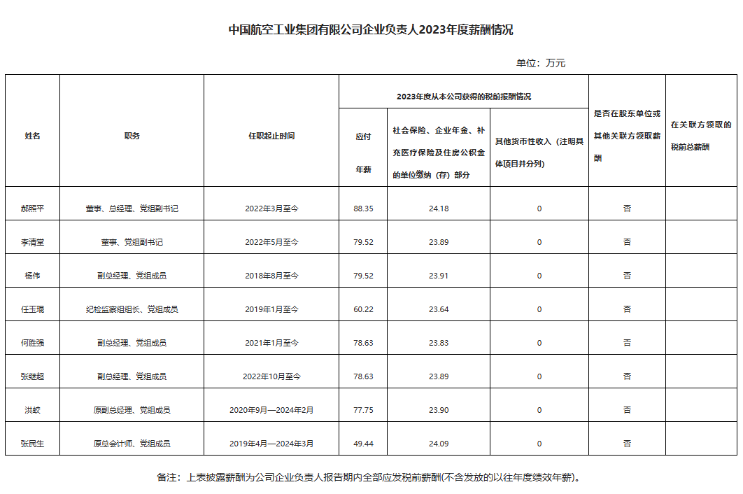 央企一把手年薪有多少？最高应付年薪96.08万，2023年度中央企业负责人薪酬披露来了！