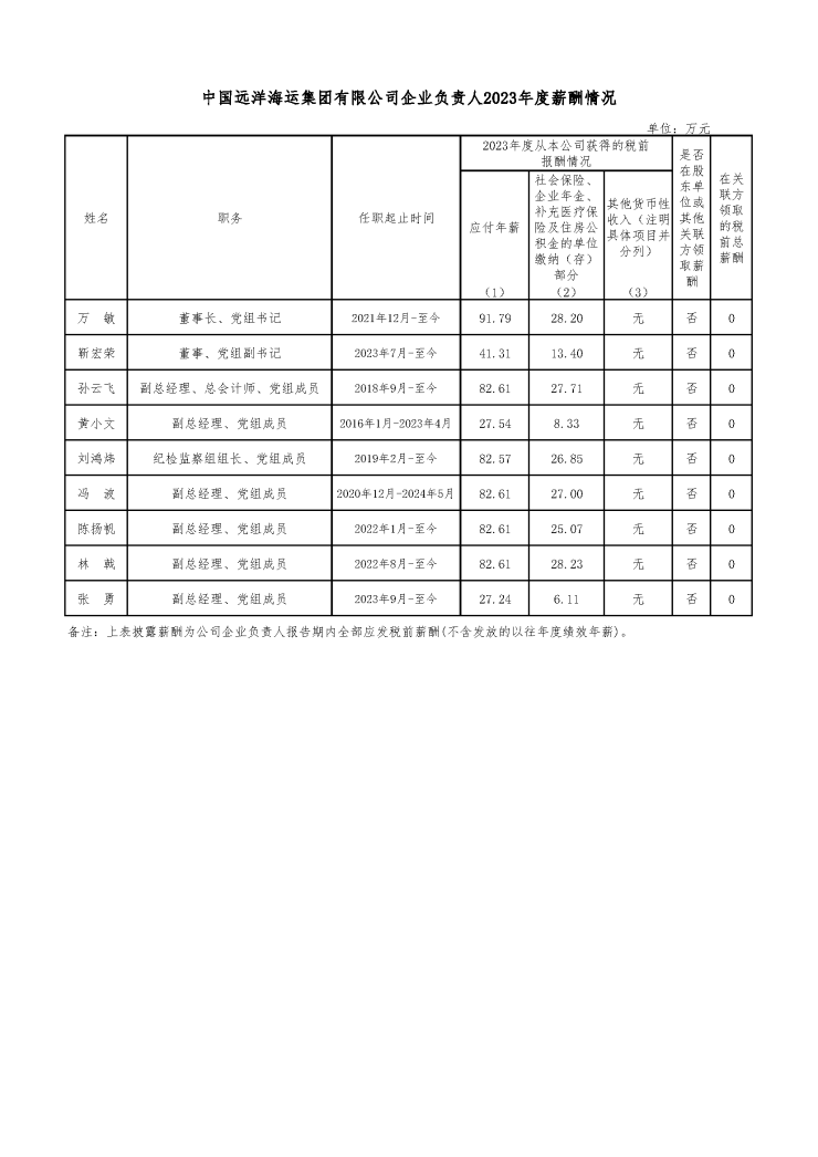 央企一把手年薪有多少？最高应付年薪96.08万，2023年度中央企业负责人薪酬披露来了！