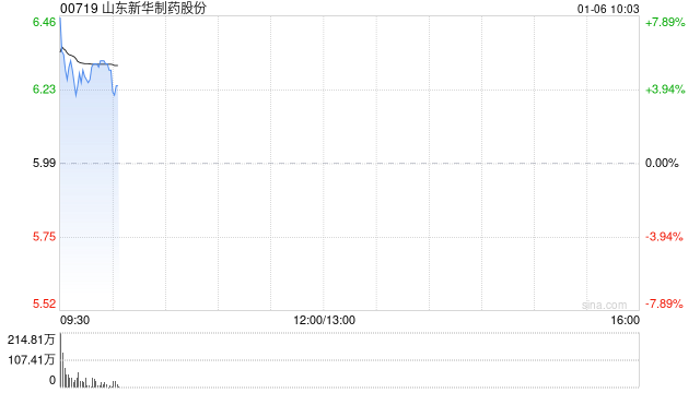 山东新华制药股份高开逾4% 抗流感药物销量持续增长