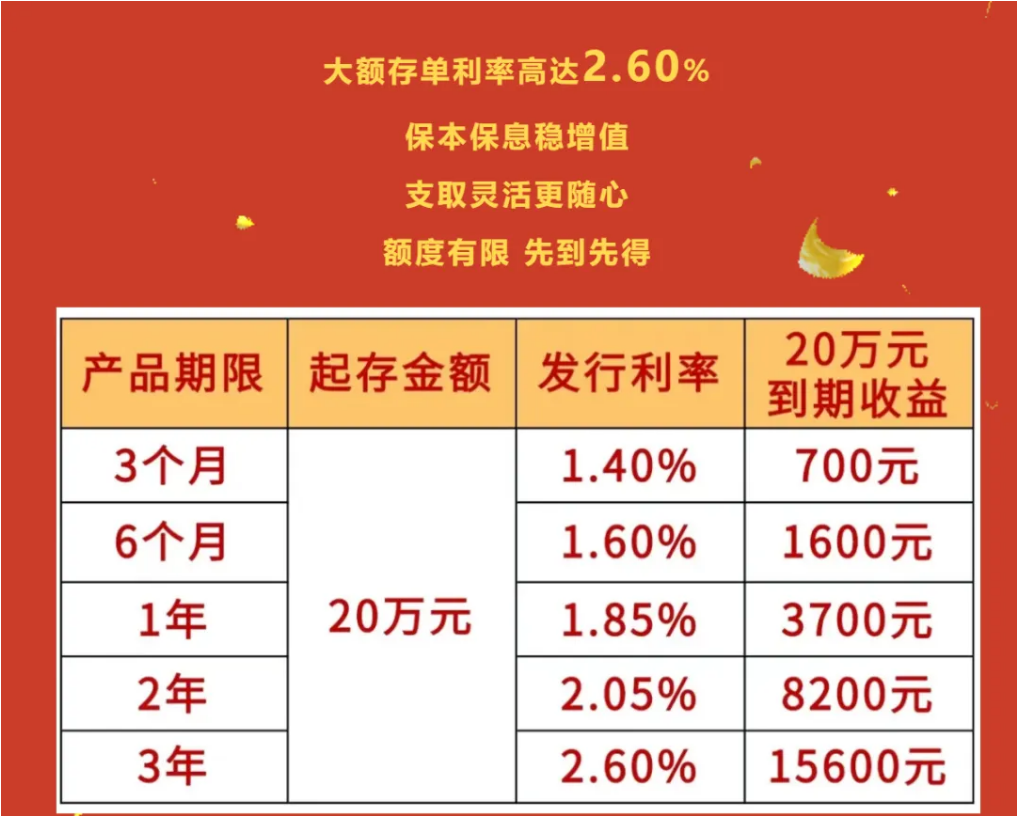 多家银行，新发大额存单！3年期利率2%以上