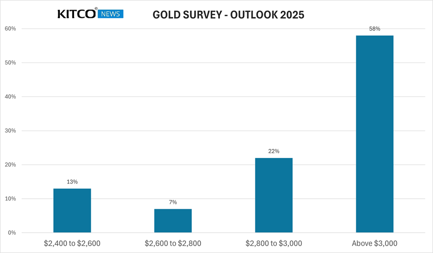 为金价今年飙升做准备！Kitco年度调查:散户交易者对黄金看涨潜力抱有强烈信心