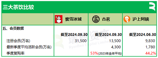 3家茶饮半个月相继递表，蜜雪冰城、古茗、沪上阿姨，谁会率先在香港上市？