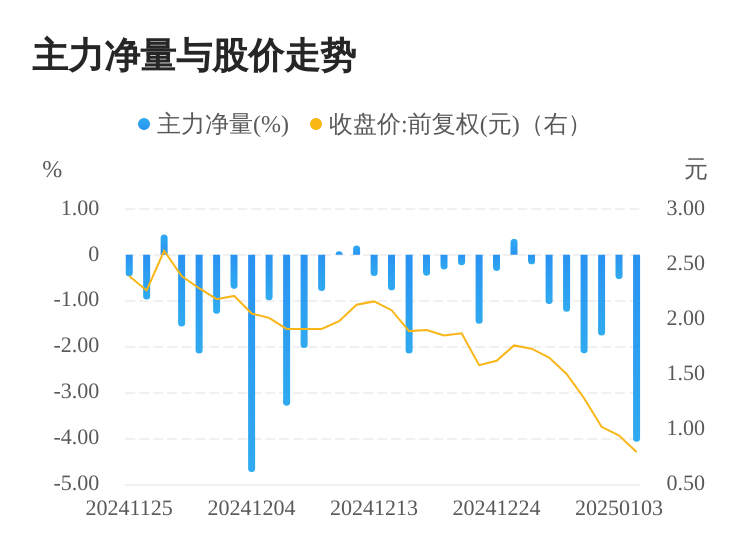 *ST吉药01月06日主力大幅流出