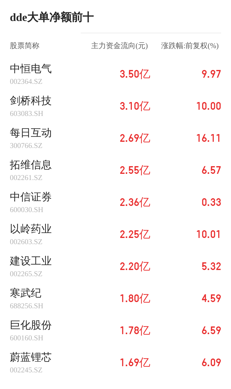 柘中股份主力资金持续净流入，3日共净流入3333.96万元