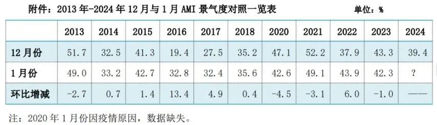 2024年12月份AMI指数为39.4%，景气度创全年新低