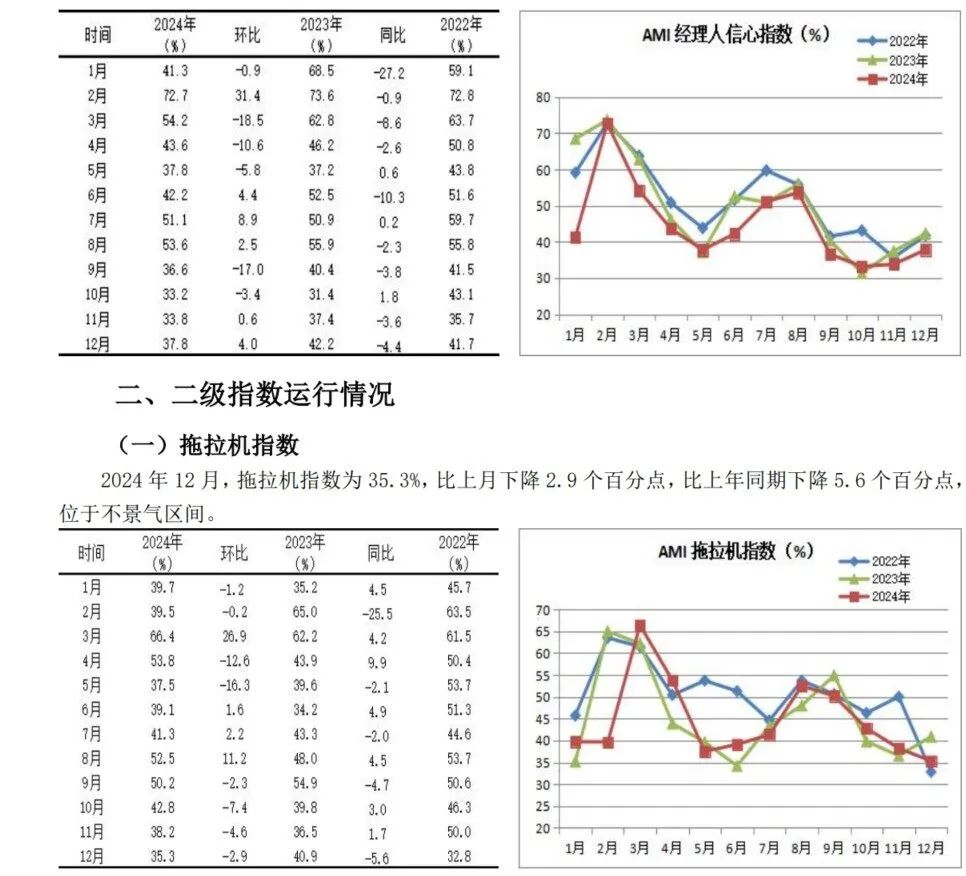 2024年12月份AMI指数为39.4%，景气度创全年新低