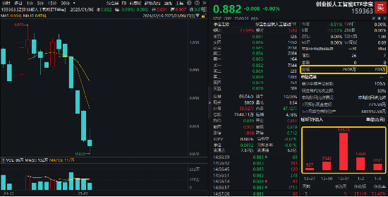 光模块迎多重利好，中际旭创逆市涨超2%！创业板人工智能ETF华宝（159363）震荡收跌，资金连续6日吸筹