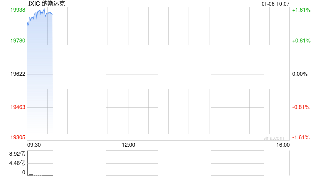 早盘：美股继续上扬 纳指上涨超1.4%