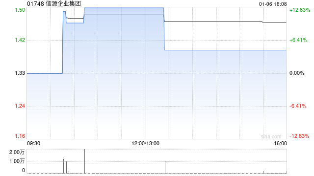 信源企业集团拟折让约13.67%发行8800万股认购股份 净筹约1.05亿港元