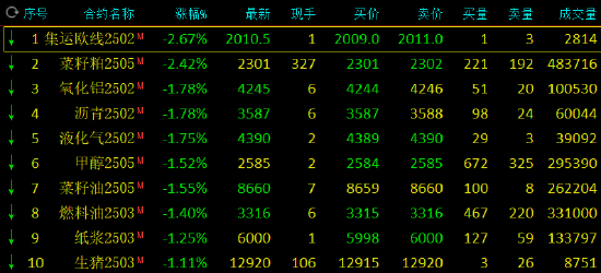 期市开盘：集运指数跌超2% 烧碱涨超1%