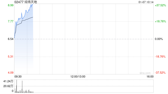 经纬天地逆势拉涨超25% 控股股东向恒峰国际控股出售公司19.9%股权