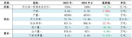 【焦炭2024年度总结】供需两弱，产业链价格整体下移