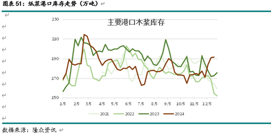 新湖农产（纸浆）2025年报：终端累库 上方受限