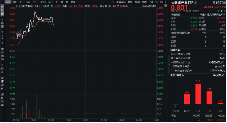 顶层设计出炉，数据基建迎利好！大数据产业ETF（516700）盘中涨超2%，连续4日吸金1150万元