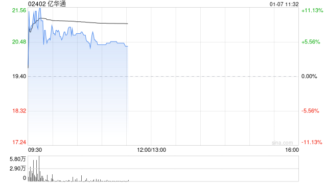 亿华通现涨超5% 近日发布全新300kW氢燃料电池发动机“M30+”