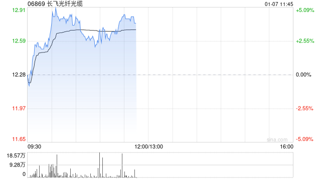 长飞光纤光缆早盘涨超3% 野村将目标价从13.5港元升至15港元