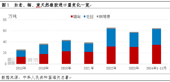 中国进口老缅柬天然橡胶突破60万吨 12月开始执行零关税