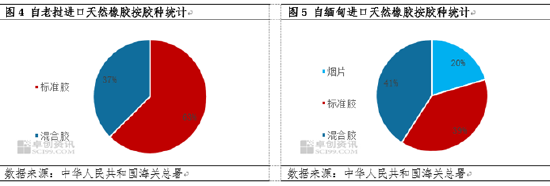 中国进口老缅柬天然橡胶突破60万吨 12月开始执行零关税