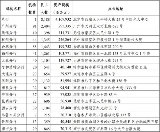 光大银行中层换防 涉及多家一级分行纪委书记