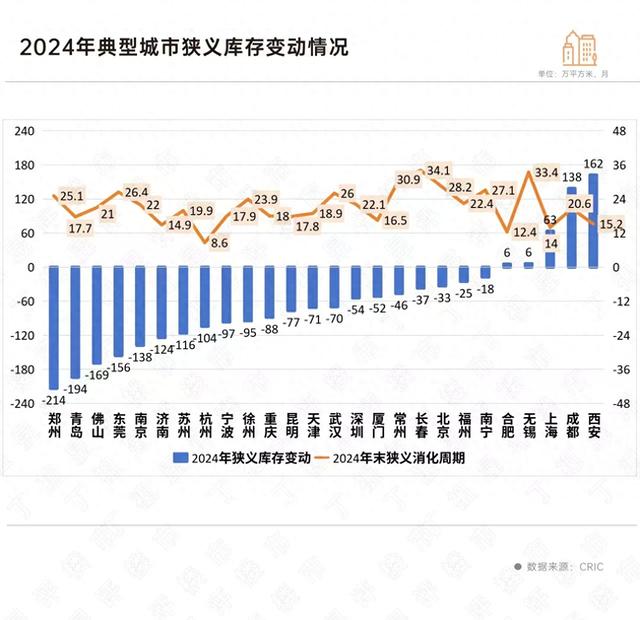 2024楼市加速去库存，哪些城市的库存下降显著？