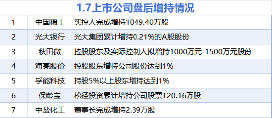 1月7日增减持汇总：中国稀土等7股增持 新致软件等7股减持（表）