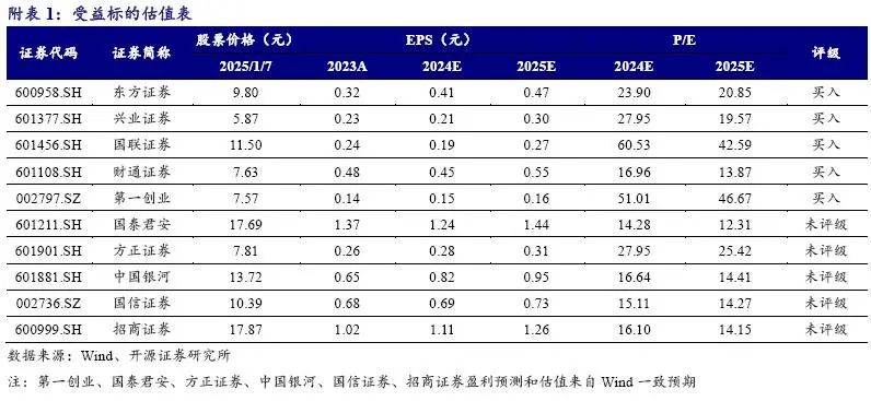 开源非银：12月开户同比高增，关注券商业绩预告高增催化