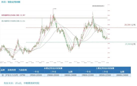 铝：原料带动利润回升，但铝价受限于季节性淡季