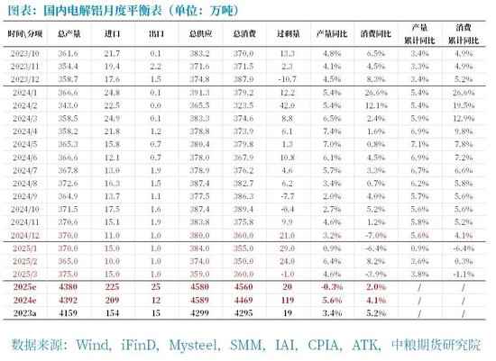 铝：原料带动利润回升，但铝价受限于季节性淡季