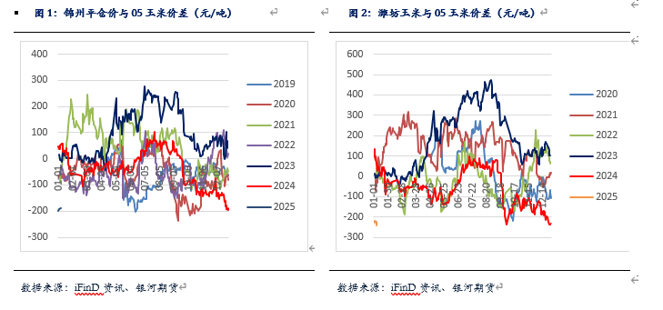 关注买玉米空盘面套利机会