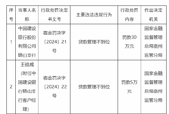 建设银行砀山支行被罚30万元：因贷款管理不到位