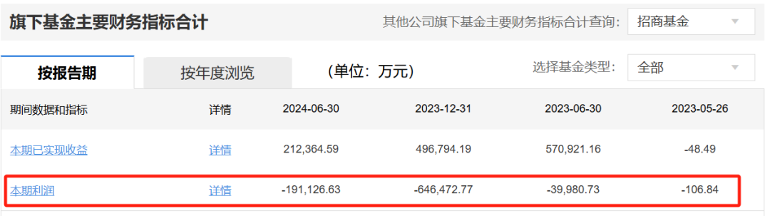 中国最火白酒基金巨亏，却狂赚基民管理费